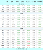 唐山鋼坯周降80 鋼價跌幅擴大 本周鋼材指數(shù)（